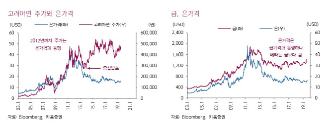 고려아연,2Q 실적 기대 부합…금·은 가격 상승 호재-키움