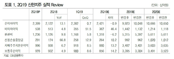 신한지주, 2분기 실적 예상치 대폭 상회…목표가↑-DB