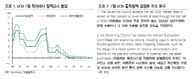 "ECB, 2분기 유로존 성장률 고려해 9월 금리인하 나설 것"