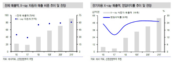 이노메트리, 전기차 시장 성장 수혜…신규장비 개발 모멘텀-신한