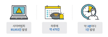 '3분에 1건' 발생한 사이버범죄…"출석요구서, 열지 마세요"