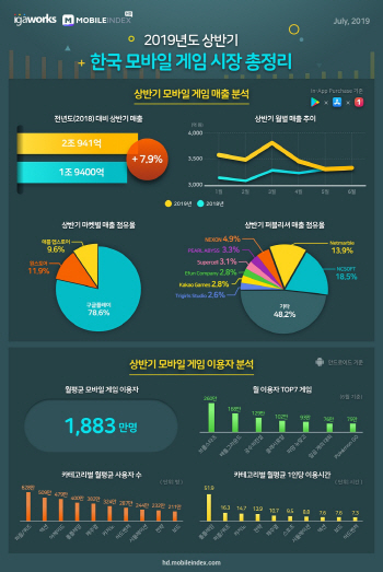 국내 모바일 게임, 상반기 매출 2조 돌파…역대 최대