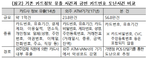 15개사 신용·체크카드 번호 57만건 유출…소비자 직접 피해 없어