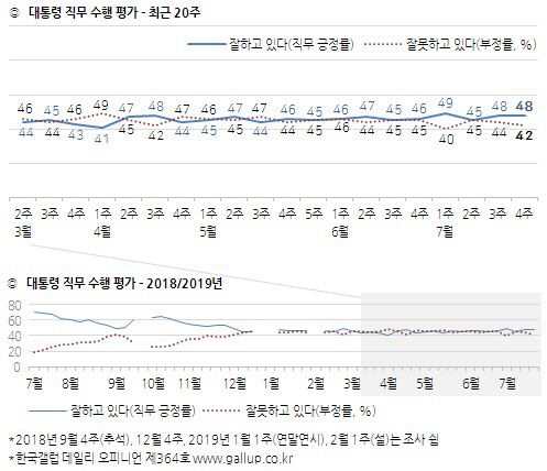 文대통령 국정지지율 48%…부정평가 2%p 하락