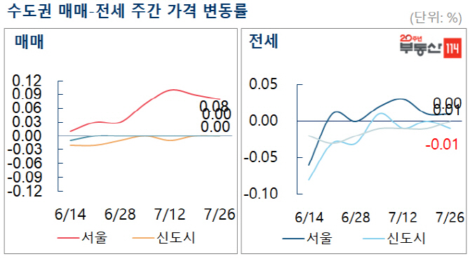 서울 아파트값 신축 대단지 강세 '여전'