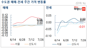 서울 아파트값 신축 대단지 강세 '여전'