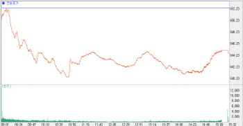 나흘 연속 하락세..640선까지 밀려, 연중 최저