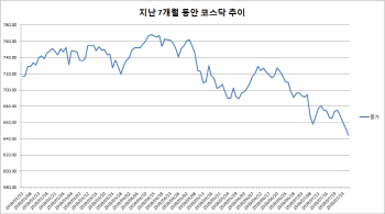 나흘 연속 하락한 코스닥, 연 저점 640선도 불안하다