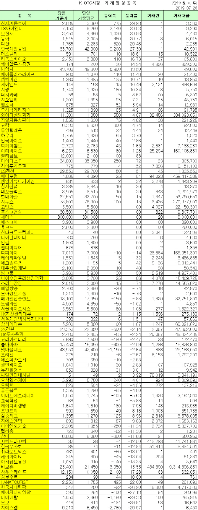 K-OTC 거래 현황 (7/26)