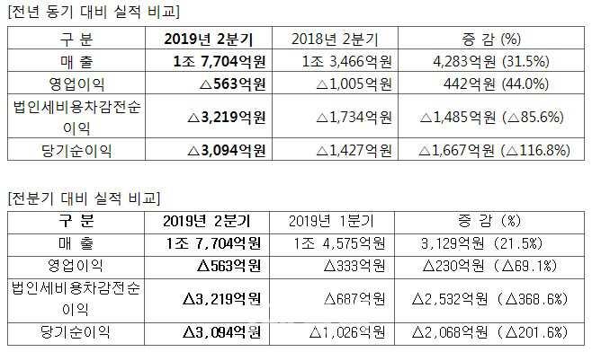 삼성重, 세 분기 연속 매출액 증가…연말 흑자전환 기대감 ↑