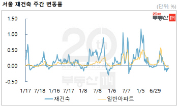 서울 재건축 아파트값 15주 연속 오름세