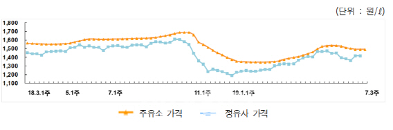 휘발유 가격 두달 만에 상승 전환