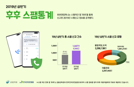 불법도박 스팸전화 10개 중 9개는 '010'