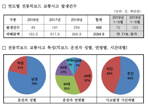 전동킥보드 사고 3년간 5배 급증.."기본 교통법규 위반 탓"