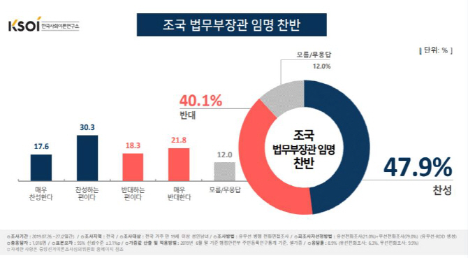 조국 법무부 장관 찬성 48%·반대 40%