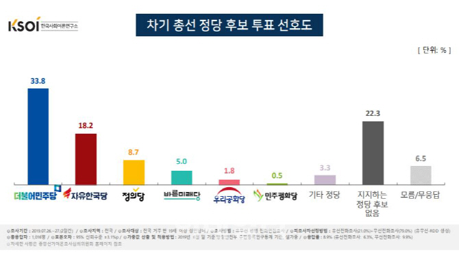 차기 총선 정당 선호도 민주 33.8%·한국 18.2%