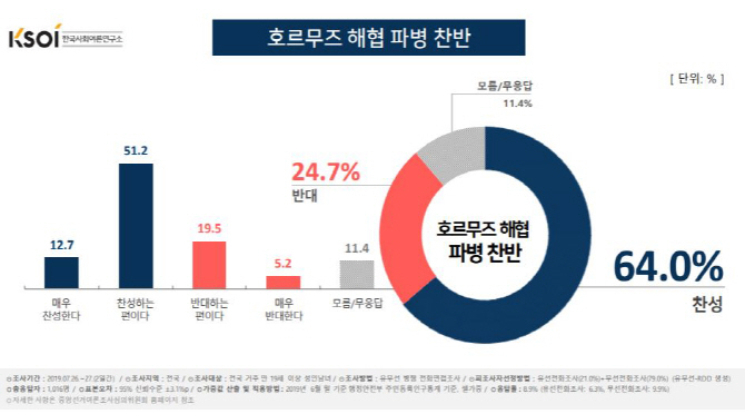 호르무즈 해협 파병 찬성 64%