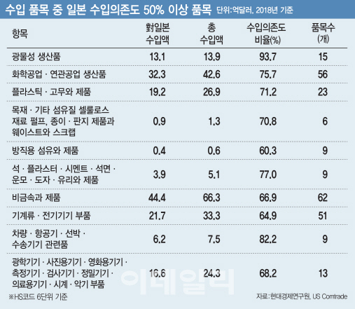 ‘산업의 쌀’ 에틸렌 99%가 일본산…"주요업종 수입의존도 과도"