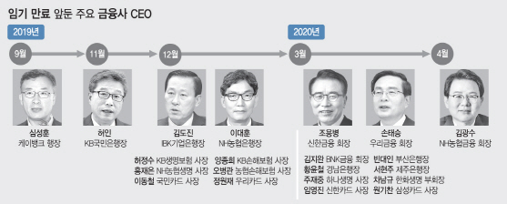 CEO급만 20여명 임기 만료…금융권 '인사 태풍' 분다