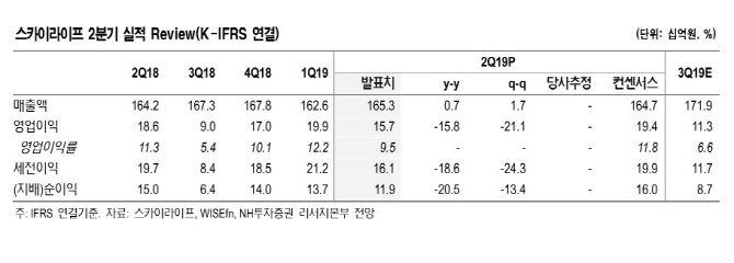 스카이라이프, 자회사 통한 '콘텐츠 사업' 기대-NH