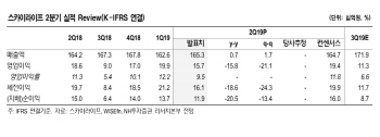 스카이라이프, 자회사 통한 '콘텐츠 사업' 기대-NH