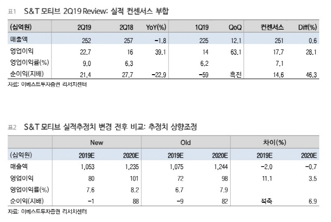 S&T모티브, 모터·모듈 성장세 지속…목표가↑-이베스트