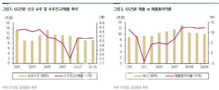 GS건설, 민간택지 분양가 상한제로 주택수주 부진 불가피…목표가↓-삼성