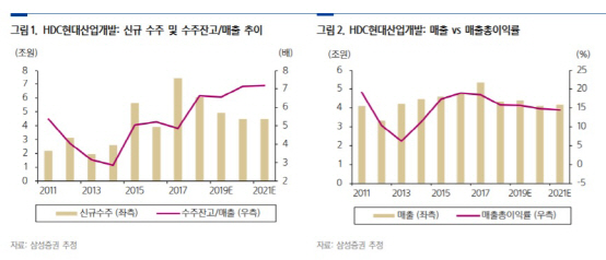 HDC현대산업개발, 불안정한 주택 경기로 실적 공백 우려… 목표가↓-삼성