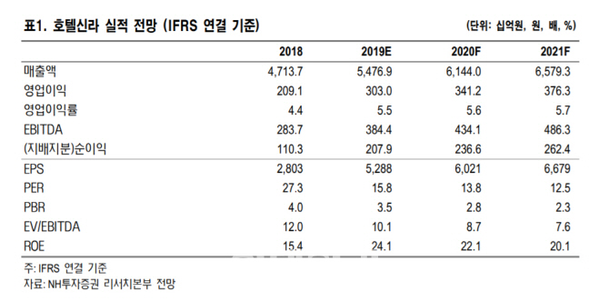 호텔신라, 3Q 실적 기대…현 주가 바닥권-NH