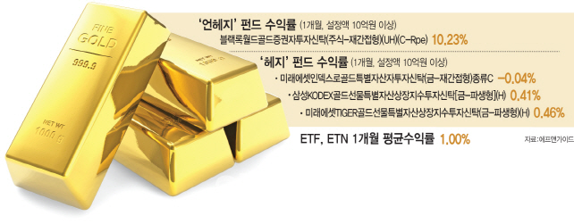 한달간 금값 3% 올랐는데, 금ETF 수익률은 1%…왜?