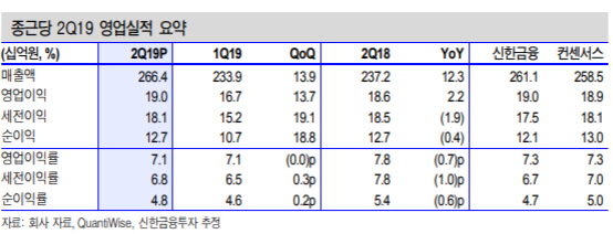 종근당, R&D비용 증가로 3Q 영업익 감소 불가피…성장기대는 유효 -신한