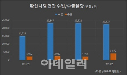 KG에너켐, 세계 2위 양극재 생산업체 ‘유미코아’와 황산니켈 공급계약 체결