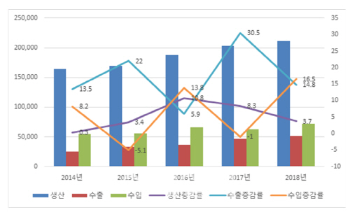 작년 의약품 수출 5조원 돌파…사상 최대