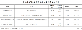 대출 규제에 숨죽인 주택시장… 금융혜택 제공 분양단지 '눈길'