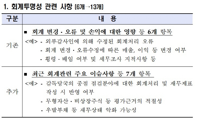 거래소, 10월부터 코스닥 상장주관사 회계투명성 점검항목 보완