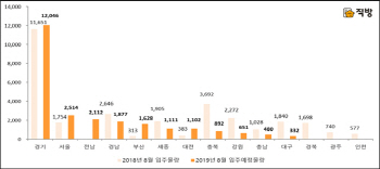 “8월 전국 2.5만 가구 입주 예정…지난해보다 19% 감소”