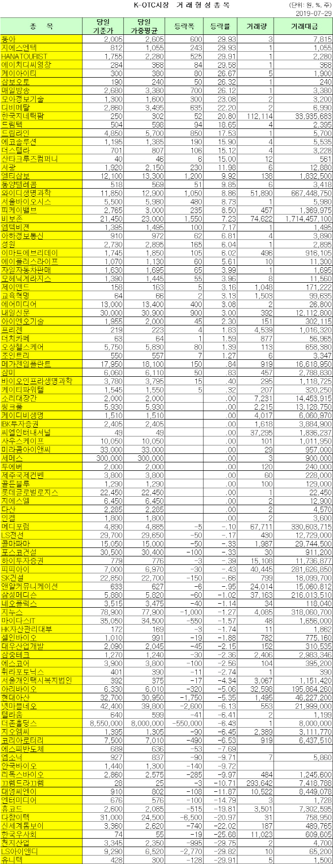 K-OTC 거래 현황 (7/29)