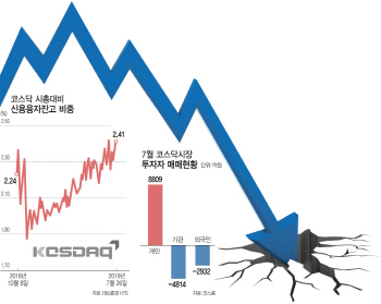 3重苦에 시달리는 코스닥, 바닥이 안 보인다