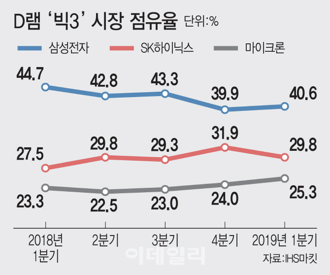 삼성, 호황기부터 라인 최적화 "D램·낸드 인위적 감산 없을 것"