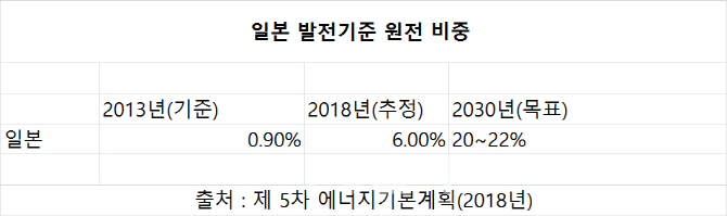 日은 '원전' 대신 '수소'를 선택했나