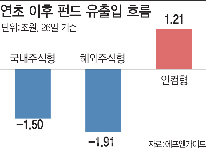 증시 하락에 `이자·배당·임대료` 노리는 인컴펀드 돈 몰려