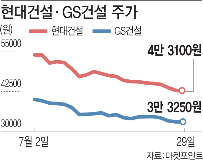 분양가 상한제에 낮아진 건설株 눈높이…호실적 빛바래