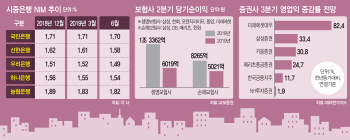 은행, 대출 늘려도 수익성 하락…보험사, 이미 판 고금리 상품에 울상