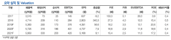 호텔신라, 하반기 실적 개선 ‘안갯속’…목표가↓-현대차