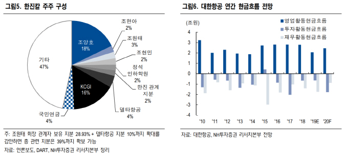 KCGI 통한 한진그룹 지배구조 개선 가능성 낮아-NH