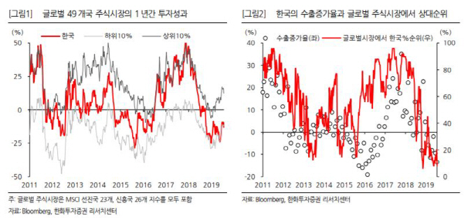 "글로벌 증시 중 韓 성과 하위 10%…해외 투자 나서야"