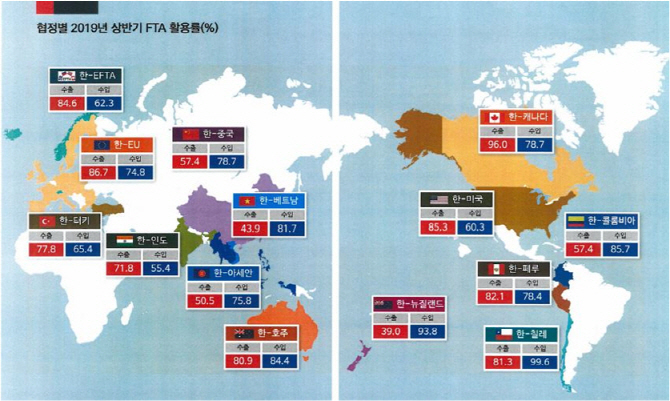 FTA교역 무역수지 개선에 '긍정적'…상반기 발효국 357억불 흑자