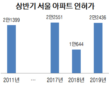 상반기 서울 아파트 인허가 2년 만에 2만호 상회