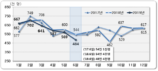 ‘부동산 경기 위축에 이사도 급감'…5월 인구이동, 45년만 최저