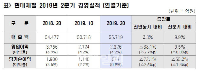 현대제철, 현대차 中 부진 직격탄…"글로벌 판매 확대할 것"